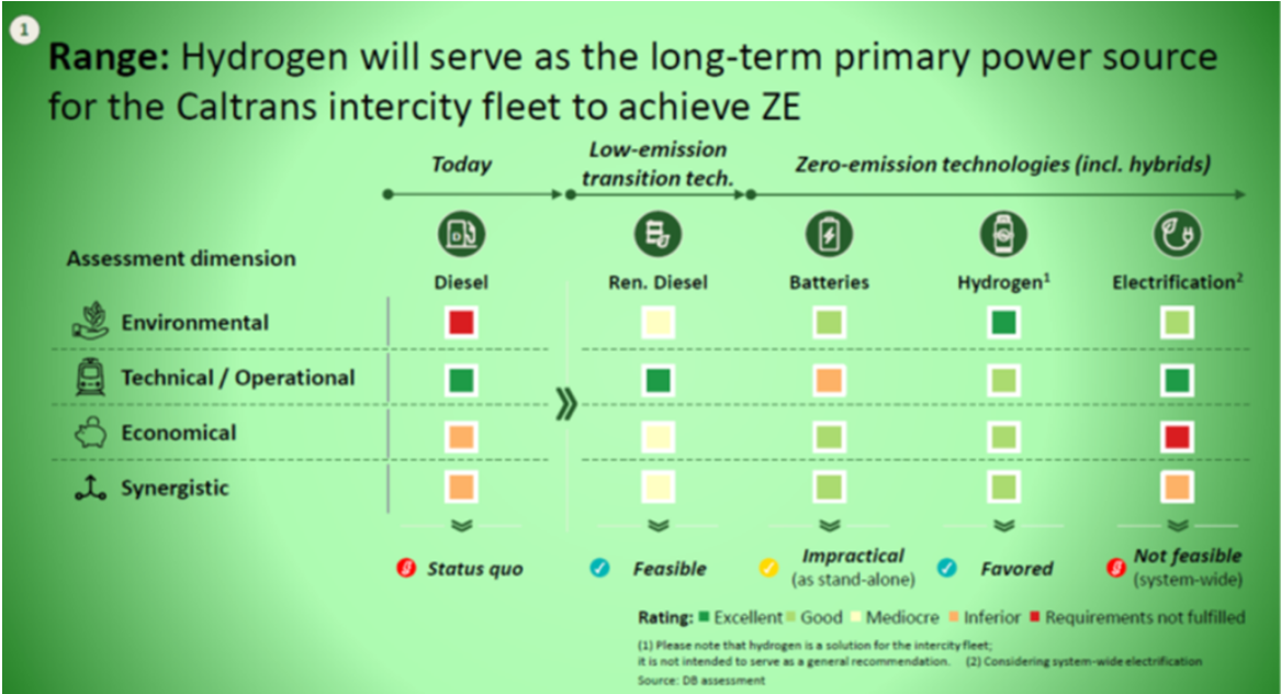 Caltrans' justification for expensive, experimental hydrogen purchases is little more than colored squares. 
