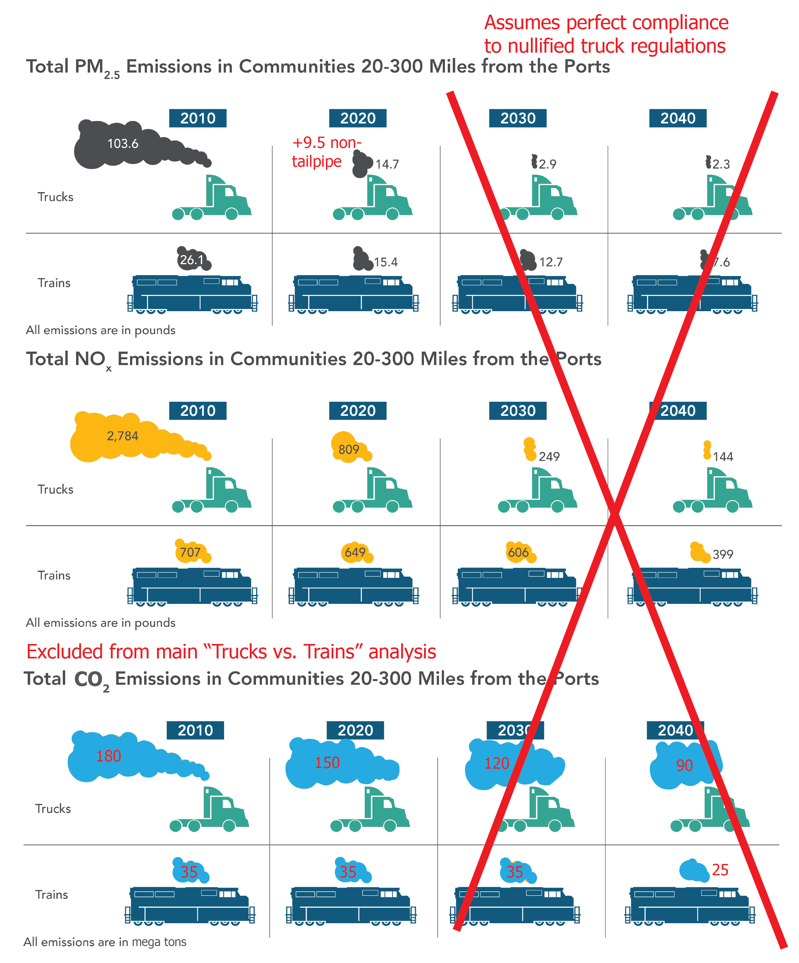 CARB's main "Trucks vs. Trains" figure edited to include data they calculated, but excluded from the report: non-tailpipe particulate and greenhouse gas emissions