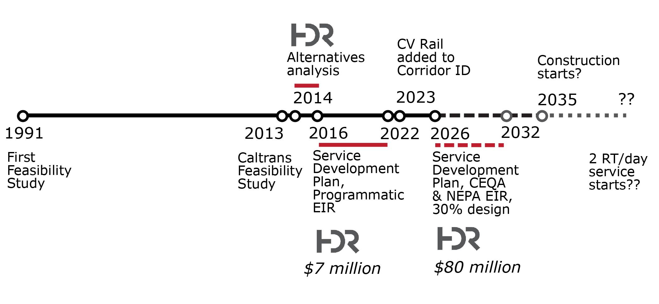 Coachella Valley Rail project timeline as of February 2026. 12 years after HDR was first brought on to do an alternatives analysis, preliminary design has not even started and the start of service is unknown, but more than 10 years away.