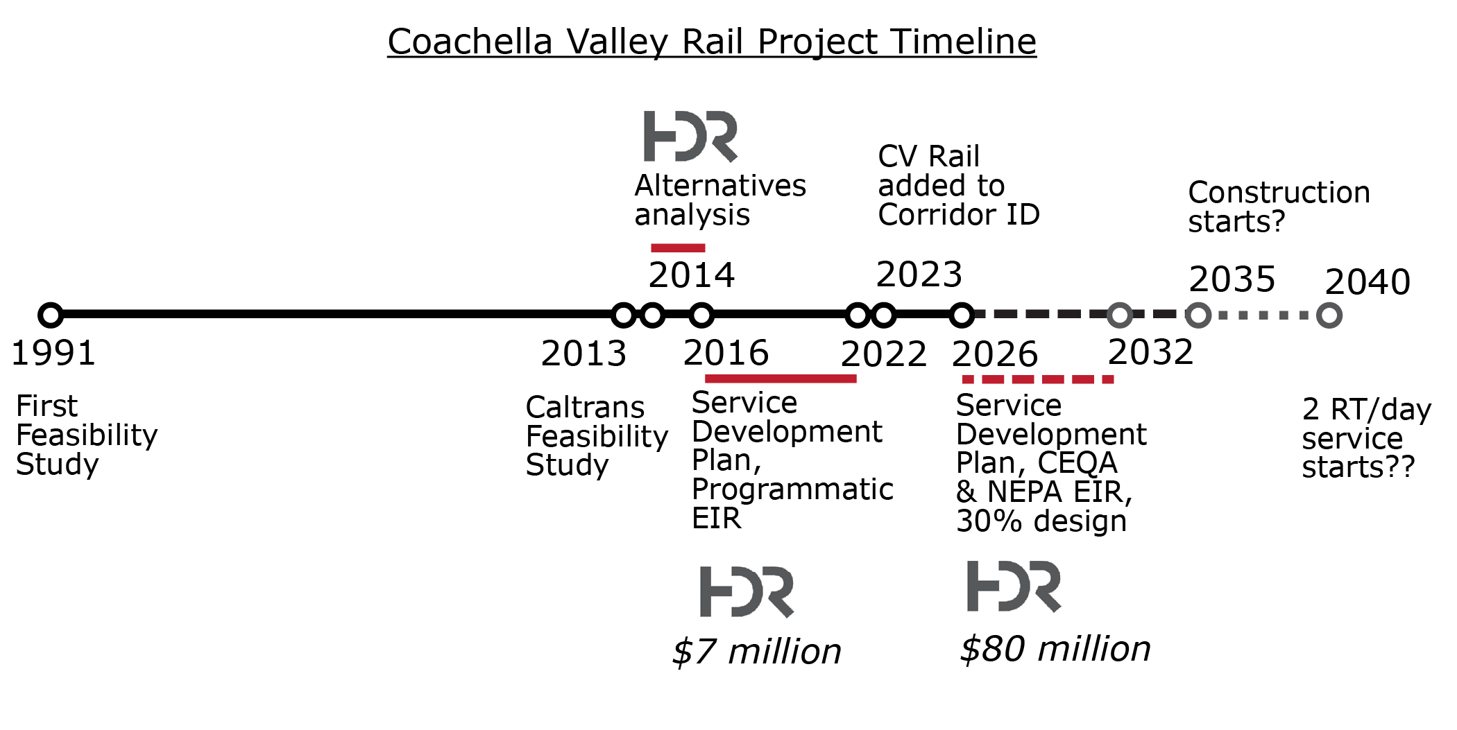 Coachella Valley Rail timeline as of February 2026. HDR began working on the project in 2014, but 30% design and environmental review will not be complete until 2032, with service not projected to start until 2040.