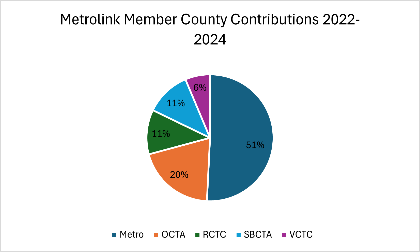 pie chart showing contributions of different Metrolink member agencies. Metro contributes 51%, OCTA 20%, RCTC 11%, SBCTA 11%, VCTC 6%