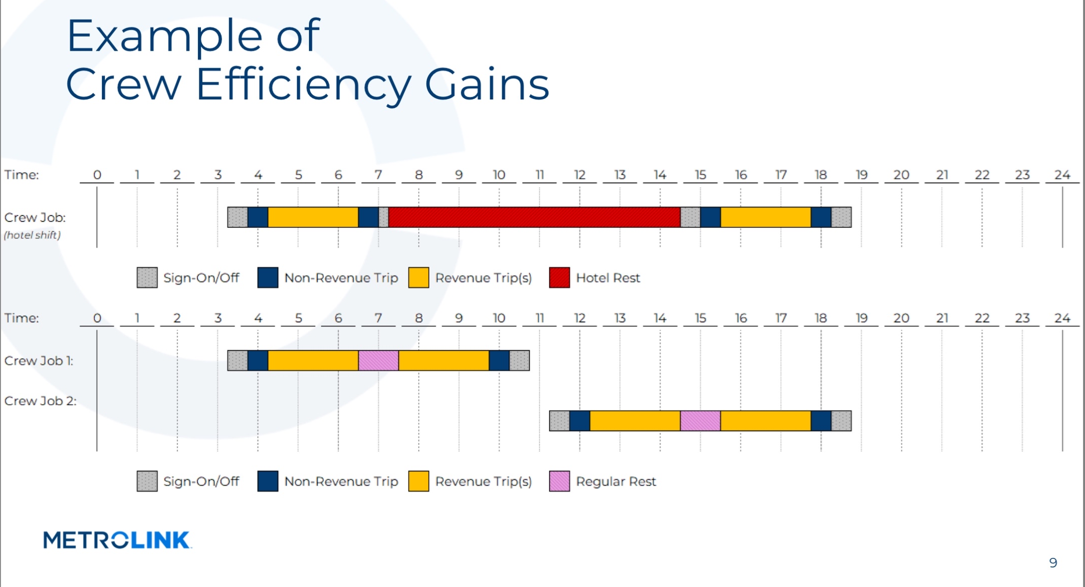 Example of Crew Efficiency Gains - from Metrolink. Top, with peak service, shows large percentage of crew time covering hotel rest, while the bottom, with all day service, a much higher portion of paid crew time is revenue trips.