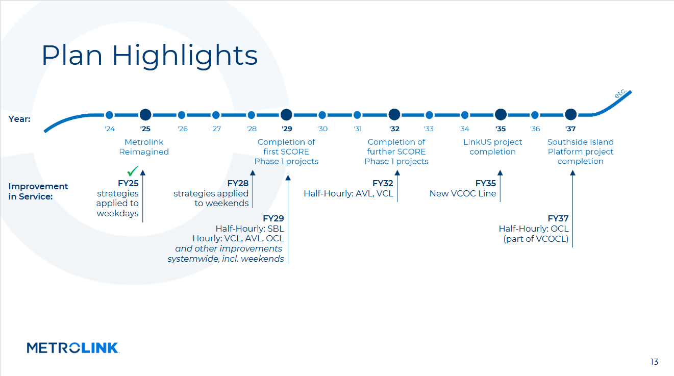 Plan Highlights FY 25 Metrolink Reimagined: strategies applied to weekdays FY 28: strategies applied to weekends FY 29: Half-hourly SBL, Hourly VCL, AVL, OCL and other improvements systemwide, including weekends FY 32: Completion of further SCORE project segments FY35: LinkUS project completion FY35: New VCOC line FY 37 Southside island platform project completion, half hourly: OCL (part of VCOCL)