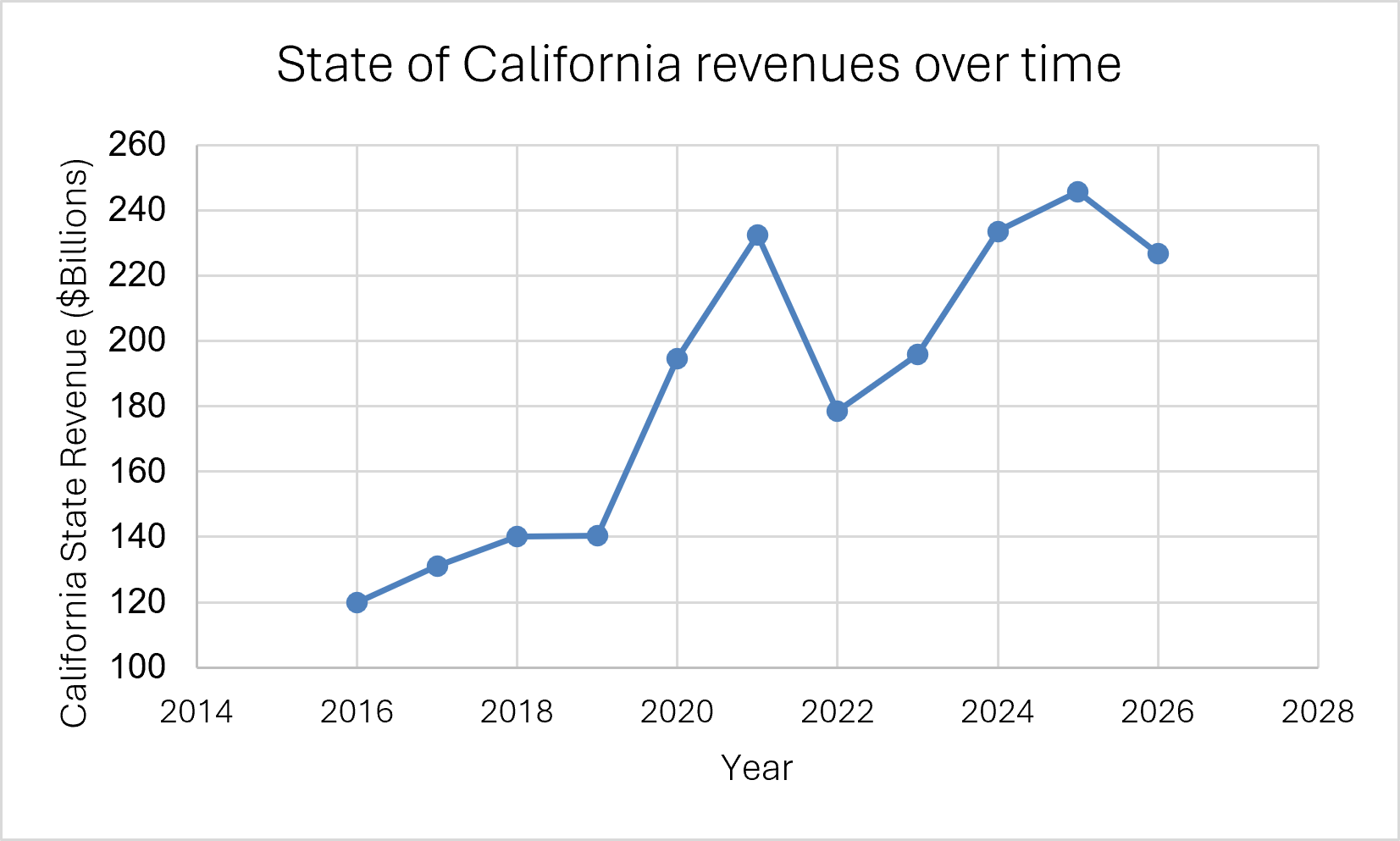 State revenues over time. Source: LAO