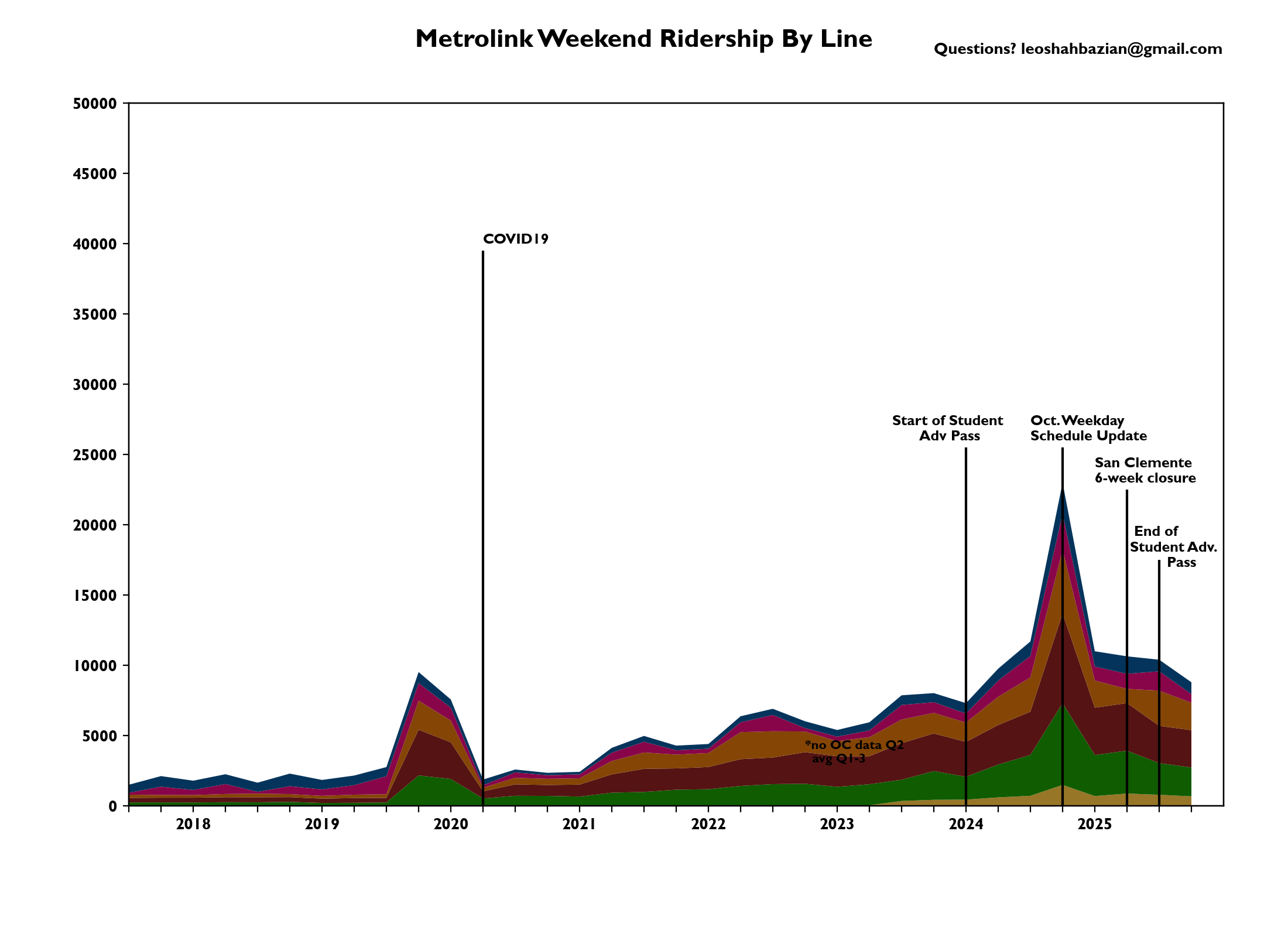 Metrolink-weekendridership